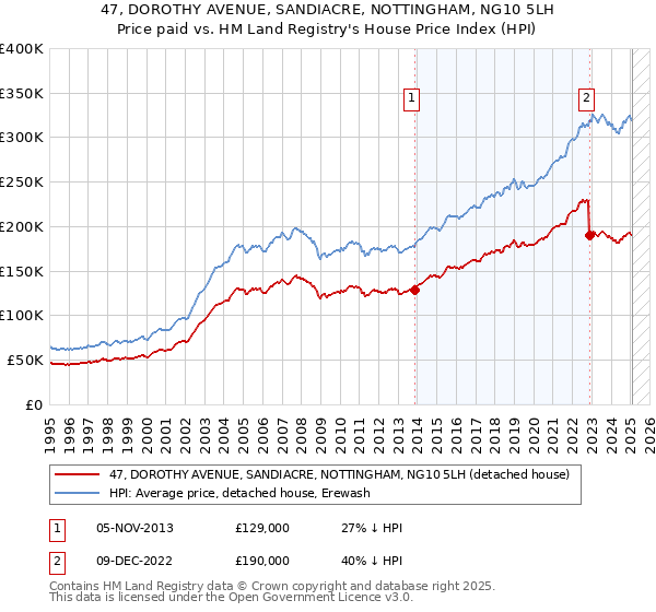 47, DOROTHY AVENUE, SANDIACRE, NOTTINGHAM, NG10 5LH: Price paid vs HM Land Registry's House Price Index