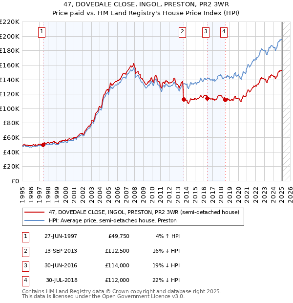 47, DOVEDALE CLOSE, INGOL, PRESTON, PR2 3WR: Price paid vs HM Land Registry's House Price Index