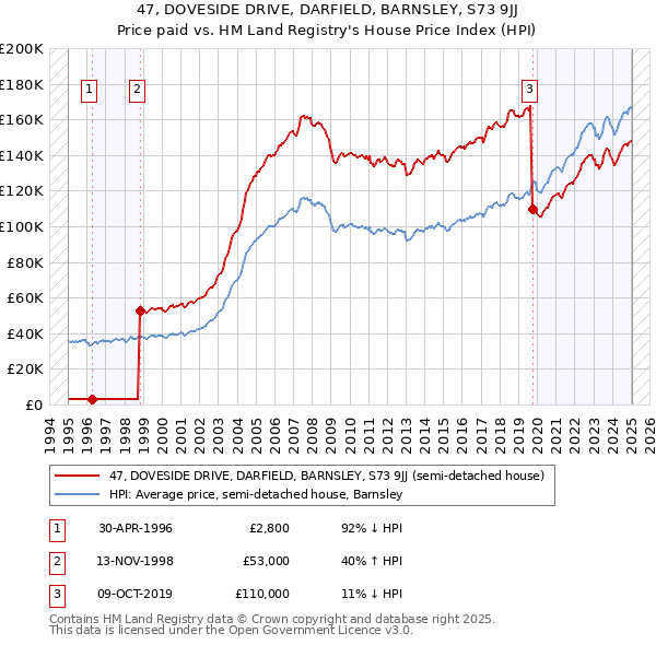 47, DOVESIDE DRIVE, DARFIELD, BARNSLEY, S73 9JJ: Price paid vs HM Land Registry's House Price Index