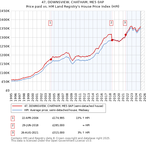 47, DOWNSVIEW, CHATHAM, ME5 0AP: Price paid vs HM Land Registry's House Price Index