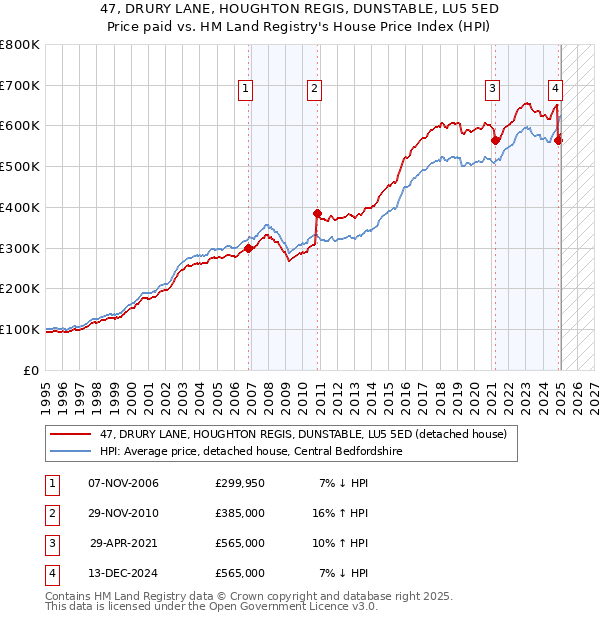 47, DRURY LANE, HOUGHTON REGIS, DUNSTABLE, LU5 5ED: Price paid vs HM Land Registry's House Price Index