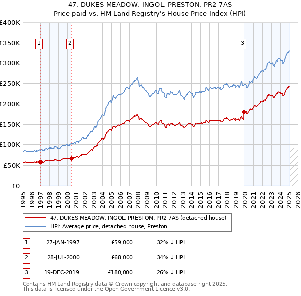47, DUKES MEADOW, INGOL, PRESTON, PR2 7AS: Price paid vs HM Land Registry's House Price Index