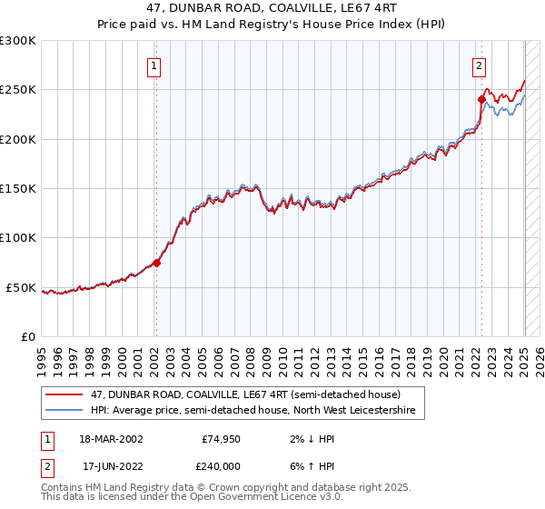 47, DUNBAR ROAD, COALVILLE, LE67 4RT: Price paid vs HM Land Registry's House Price Index