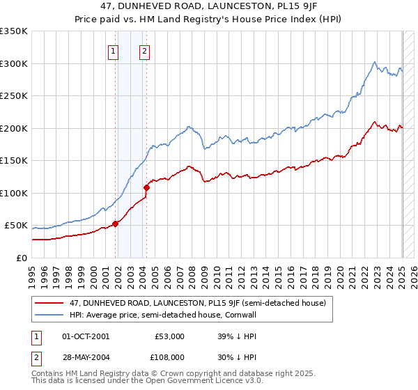 47, DUNHEVED ROAD, LAUNCESTON, PL15 9JF: Price paid vs HM Land Registry's House Price Index
