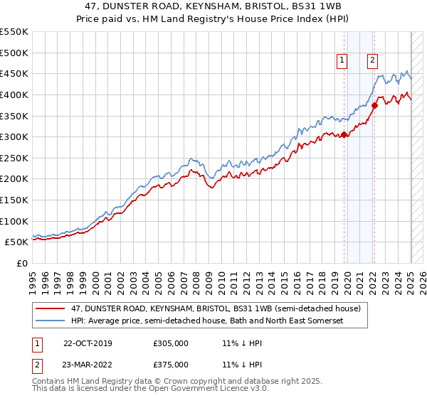 47, DUNSTER ROAD, KEYNSHAM, BRISTOL, BS31 1WB: Price paid vs HM Land Registry's House Price Index