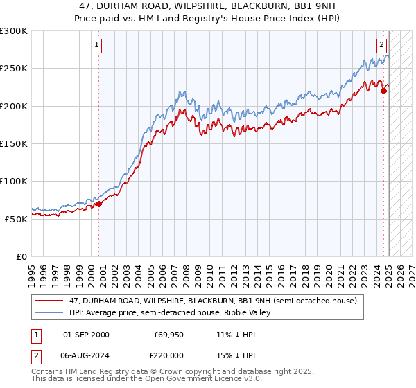 47, DURHAM ROAD, WILPSHIRE, BLACKBURN, BB1 9NH: Price paid vs HM Land Registry's House Price Index
