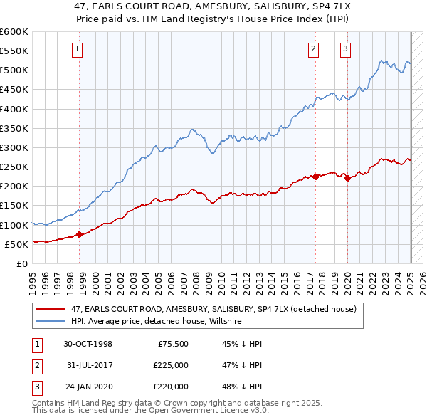 47, EARLS COURT ROAD, AMESBURY, SALISBURY, SP4 7LX: Price paid vs HM Land Registry's House Price Index