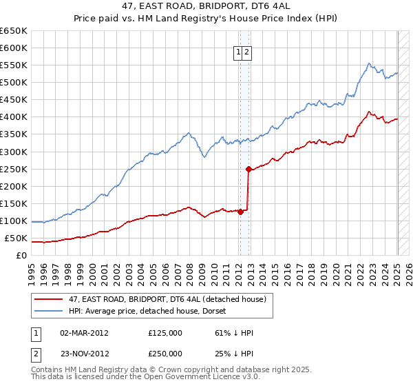 47, EAST ROAD, BRIDPORT, DT6 4AL: Price paid vs HM Land Registry's House Price Index
