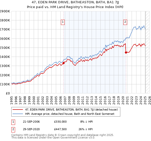 47, EDEN PARK DRIVE, BATHEASTON, BATH, BA1 7JJ: Price paid vs HM Land Registry's House Price Index