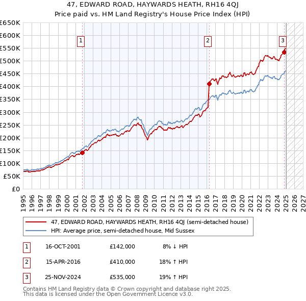 47, EDWARD ROAD, HAYWARDS HEATH, RH16 4QJ: Price paid vs HM Land Registry's House Price Index