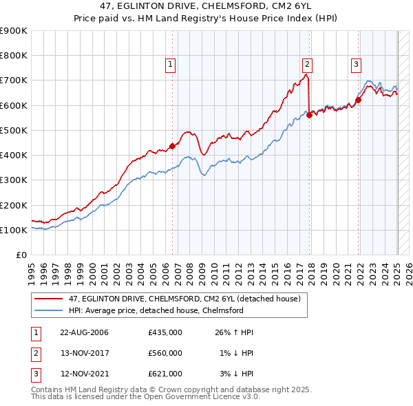 47, EGLINTON DRIVE, CHELMSFORD, CM2 6YL: Price paid vs HM Land Registry's House Price Index