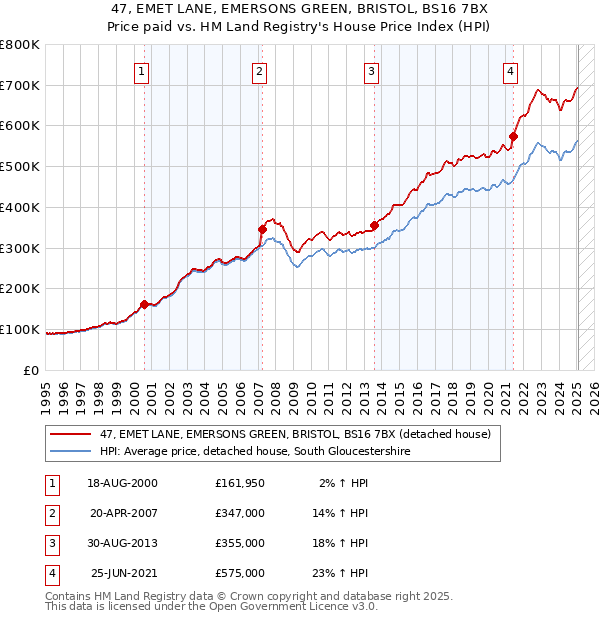 47, EMET LANE, EMERSONS GREEN, BRISTOL, BS16 7BX: Price paid vs HM Land Registry's House Price Index