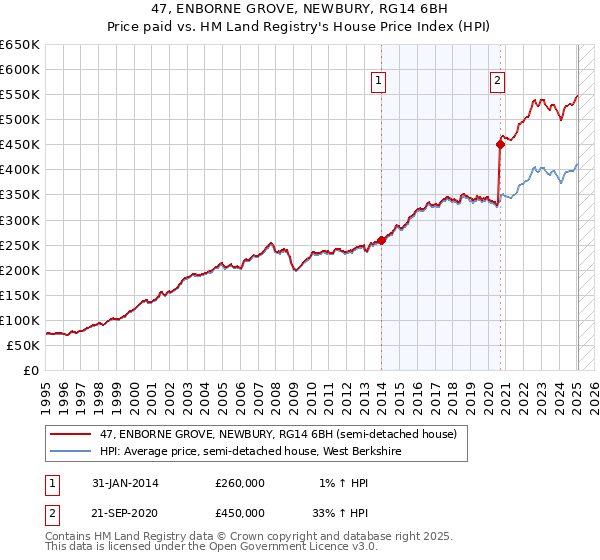 47, ENBORNE GROVE, NEWBURY, RG14 6BH: Price paid vs HM Land Registry's House Price Index