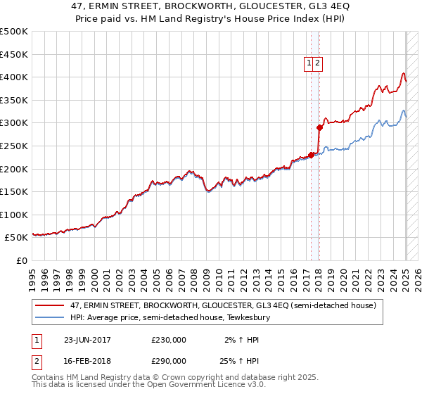 47, ERMIN STREET, BROCKWORTH, GLOUCESTER, GL3 4EQ: Price paid vs HM Land Registry's House Price Index