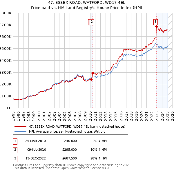 47, ESSEX ROAD, WATFORD, WD17 4EL: Price paid vs HM Land Registry's House Price Index