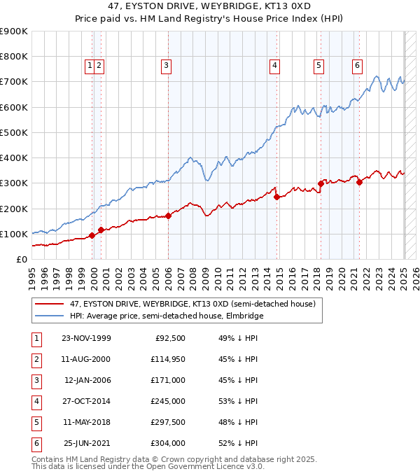 47, EYSTON DRIVE, WEYBRIDGE, KT13 0XD: Price paid vs HM Land Registry's House Price Index