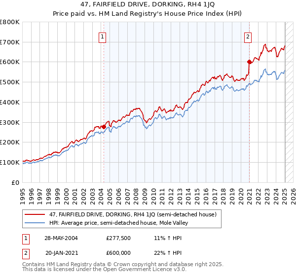 47, FAIRFIELD DRIVE, DORKING, RH4 1JQ: Price paid vs HM Land Registry's House Price Index