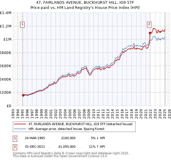 47, FAIRLANDS AVENUE, BUCKHURST HILL, IG9 5TF: Price paid vs HM Land Registry's House Price Index