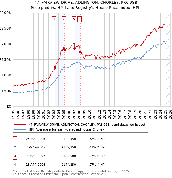 47, FAIRVIEW DRIVE, ADLINGTON, CHORLEY, PR6 9SB: Price paid vs HM Land Registry's House Price Index