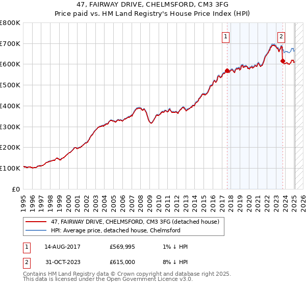 47, FAIRWAY DRIVE, CHELMSFORD, CM3 3FG: Price paid vs HM Land Registry's House Price Index