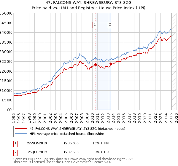 47, FALCONS WAY, SHREWSBURY, SY3 8ZG: Price paid vs HM Land Registry's House Price Index