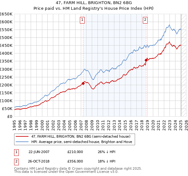 47, FARM HILL, BRIGHTON, BN2 6BG: Price paid vs HM Land Registry's House Price Index