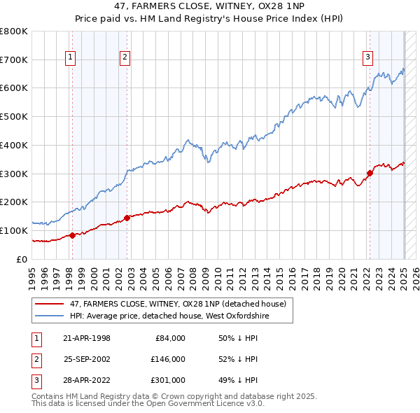 47, FARMERS CLOSE, WITNEY, OX28 1NP: Price paid vs HM Land Registry's House Price Index