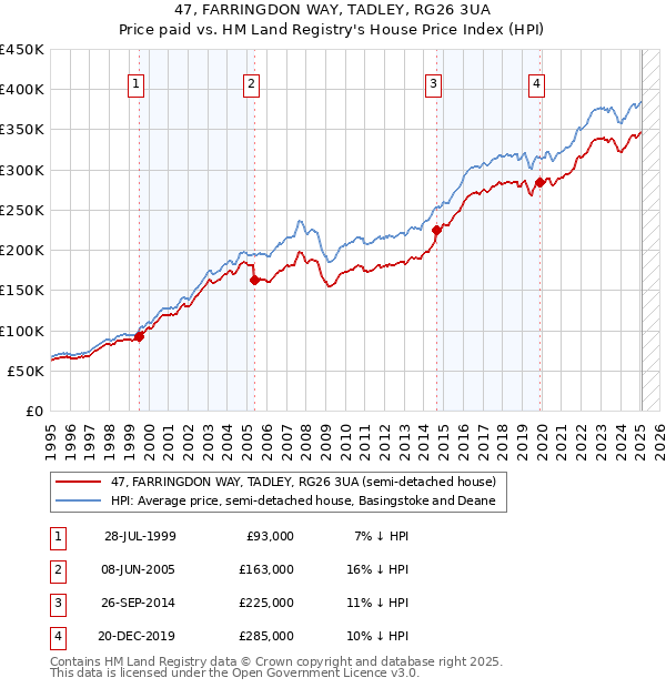47, FARRINGDON WAY, TADLEY, RG26 3UA: Price paid vs HM Land Registry's House Price Index