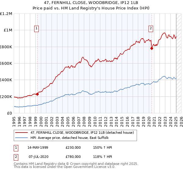 47, FERNHILL CLOSE, WOODBRIDGE, IP12 1LB: Price paid vs HM Land Registry's House Price Index