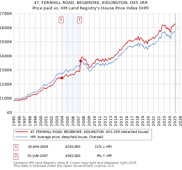 47, FERNHILL ROAD, BEGBROKE, KIDLINGTON, OX5 1RR: Price paid vs HM Land Registry's House Price Index
