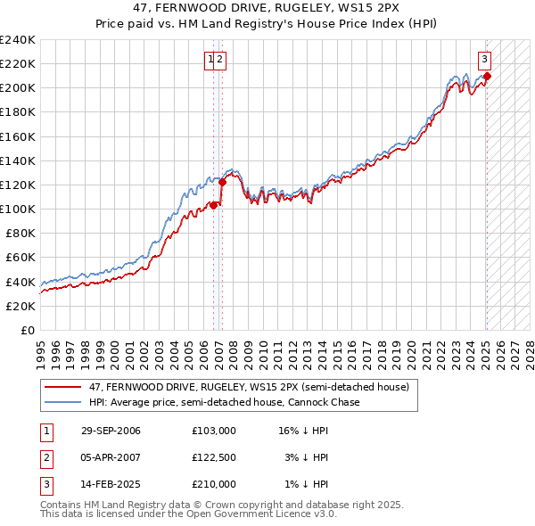 47, FERNWOOD DRIVE, RUGELEY, WS15 2PX: Price paid vs HM Land Registry's House Price Index