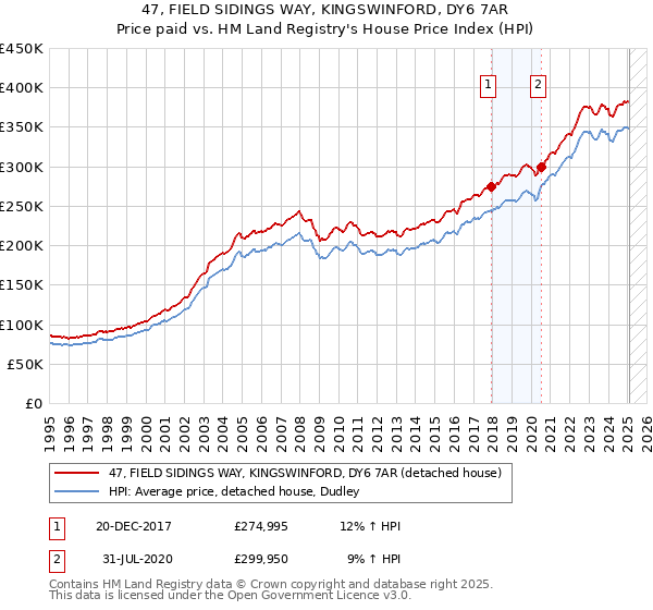 47, FIELD SIDINGS WAY, KINGSWINFORD, DY6 7AR: Price paid vs HM Land Registry's House Price Index