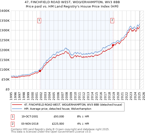 47, FINCHFIELD ROAD WEST, WOLVERHAMPTON, WV3 8BB: Price paid vs HM Land Registry's House Price Index