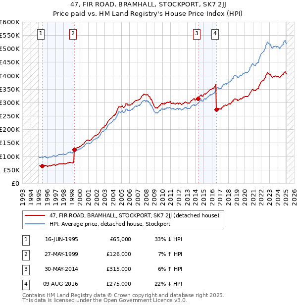 47, FIR ROAD, BRAMHALL, STOCKPORT, SK7 2JJ: Price paid vs HM Land Registry's House Price Index