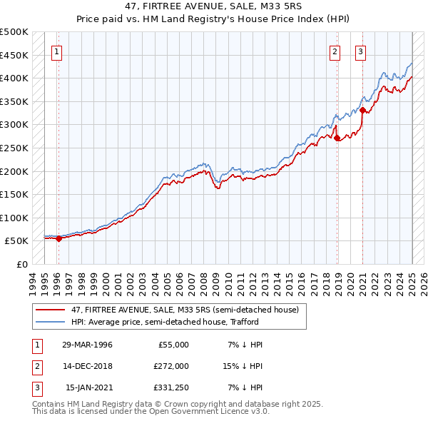 47, FIRTREE AVENUE, SALE, M33 5RS: Price paid vs HM Land Registry's House Price Index