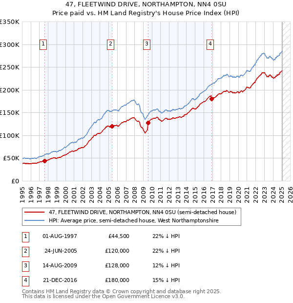 47, FLEETWIND DRIVE, NORTHAMPTON, NN4 0SU: Price paid vs HM Land Registry's House Price Index