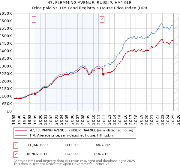 47, FLEMMING AVENUE, RUISLIP, HA4 9LE: Price paid vs HM Land Registry's House Price Index