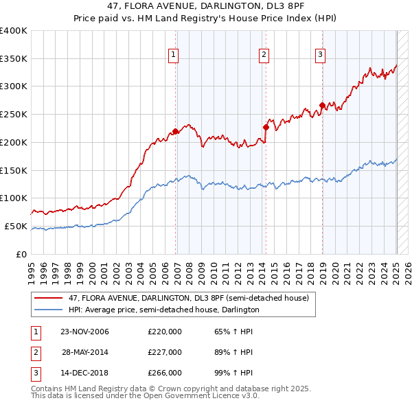 47, FLORA AVENUE, DARLINGTON, DL3 8PF: Price paid vs HM Land Registry's House Price Index