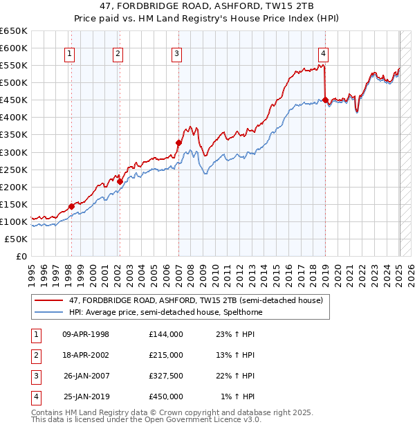 47, FORDBRIDGE ROAD, ASHFORD, TW15 2TB: Price paid vs HM Land Registry's House Price Index