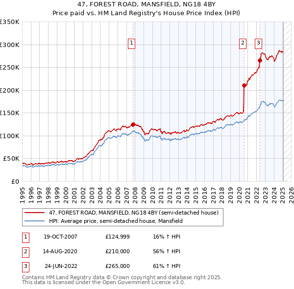 47, FOREST ROAD, MANSFIELD, NG18 4BY: Price paid vs HM Land Registry's House Price Index