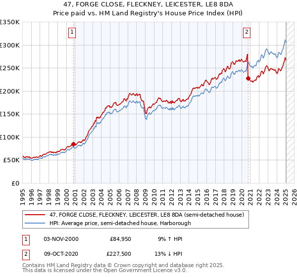 47, FORGE CLOSE, FLECKNEY, LEICESTER, LE8 8DA: Price paid vs HM Land Registry's House Price Index