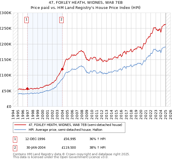 47, FOXLEY HEATH, WIDNES, WA8 7EB: Price paid vs HM Land Registry's House Price Index