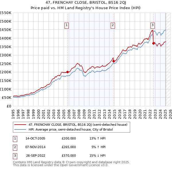 47, FRENCHAY CLOSE, BRISTOL, BS16 2QJ: Price paid vs HM Land Registry's House Price Index