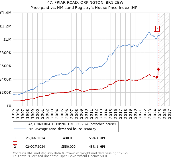47, FRIAR ROAD, ORPINGTON, BR5 2BW: Price paid vs HM Land Registry's House Price Index