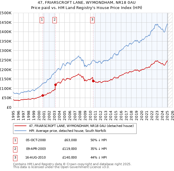 47, FRIARSCROFT LANE, WYMONDHAM, NR18 0AU: Price paid vs HM Land Registry's House Price Index