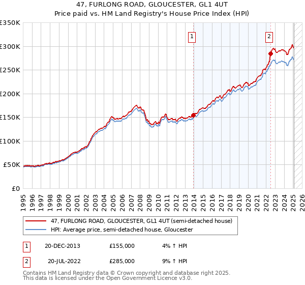 47, FURLONG ROAD, GLOUCESTER, GL1 4UT: Price paid vs HM Land Registry's House Price Index