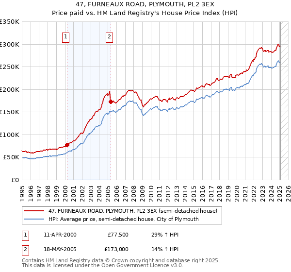 47, FURNEAUX ROAD, PLYMOUTH, PL2 3EX: Price paid vs HM Land Registry's House Price Index