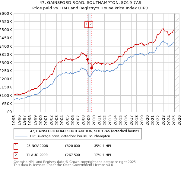 47, GAINSFORD ROAD, SOUTHAMPTON, SO19 7AS: Price paid vs HM Land Registry's House Price Index