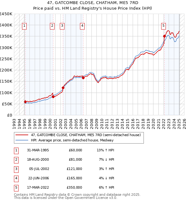 47, GATCOMBE CLOSE, CHATHAM, ME5 7RD: Price paid vs HM Land Registry's House Price Index
