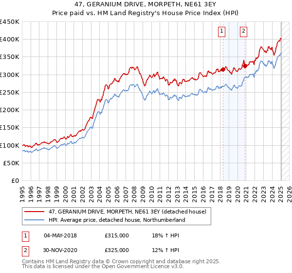 47, GERANIUM DRIVE, MORPETH, NE61 3EY: Price paid vs HM Land Registry's House Price Index